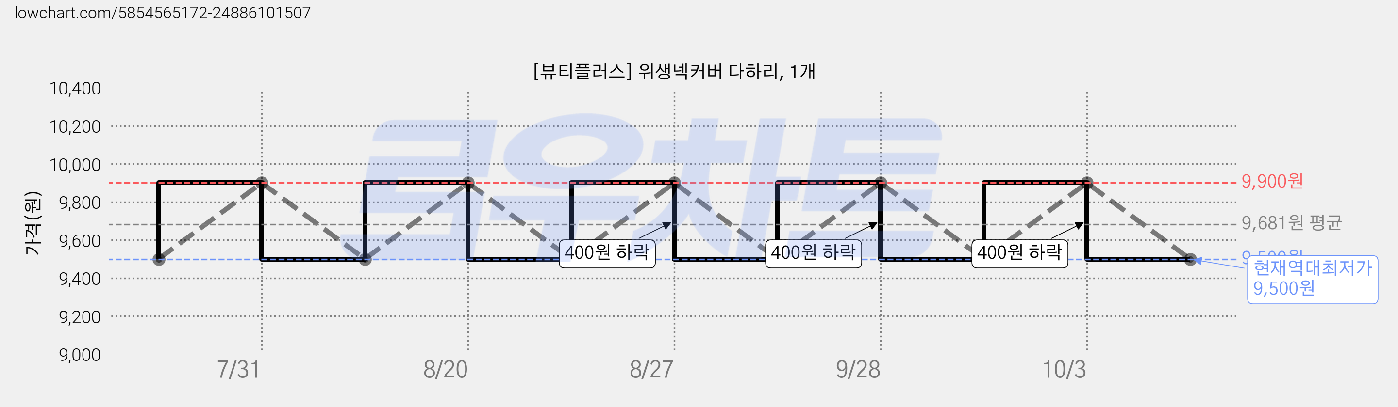 [뷰티플러스] 위생넥커버 다하리, 1개 가격 변동 차트, 현재가 9,500원, 역대최저가