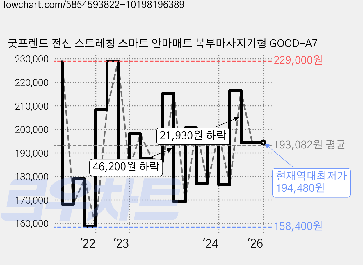 굿프렌드 전신 스트레칭 스마트 안마매트 복부마사지기형 GOOD-A7 가격 변동 차트, 현재가 194,480원, 역대최저가