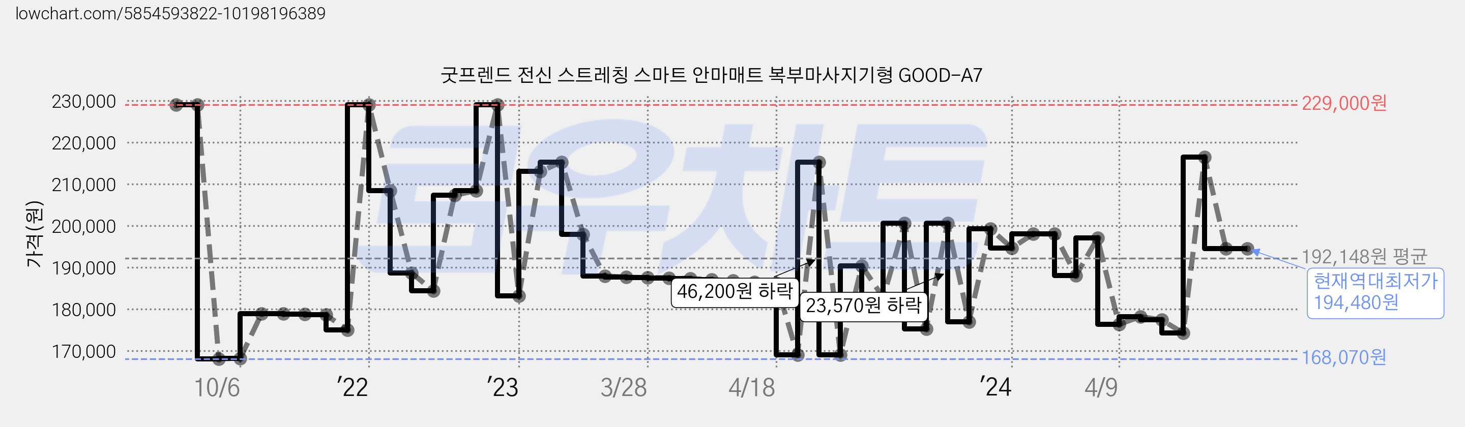 굿프렌드 전신 스트레칭 스마트 안마매트 복부마사지기형 GOOD-A7 가격 변동 차트, 현재가 194,480원, 역대최저가