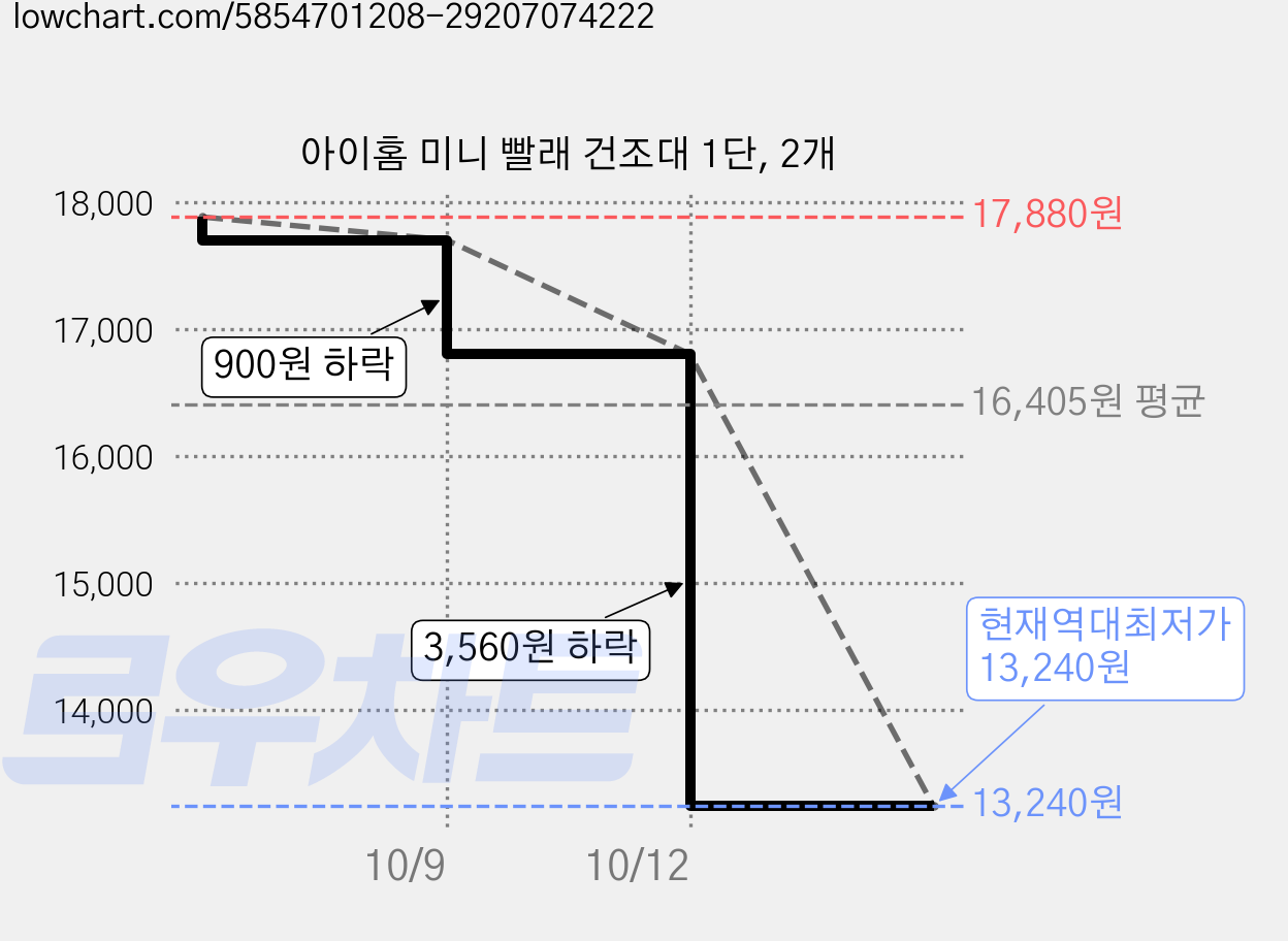 아이홈 미니 빨래 건조대 1단, 2개 가격 변동 차트, 현재가 13,240원, 역대최저가