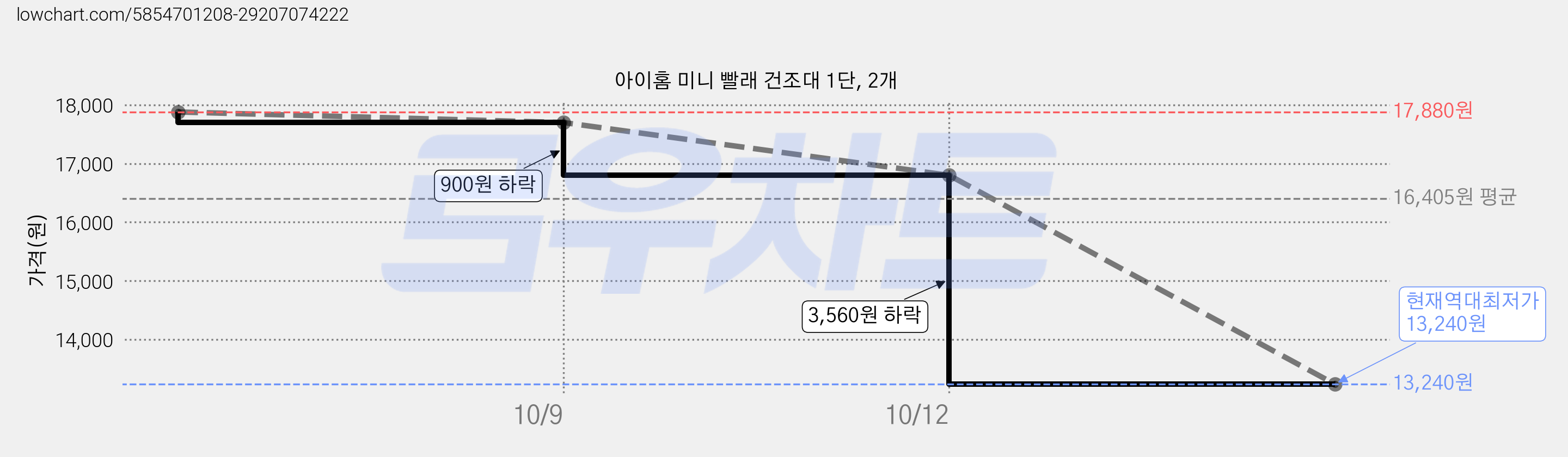 아이홈 미니 빨래 건조대 1단, 2개 가격 변동 차트, 현재가 13,240원, 역대최저가