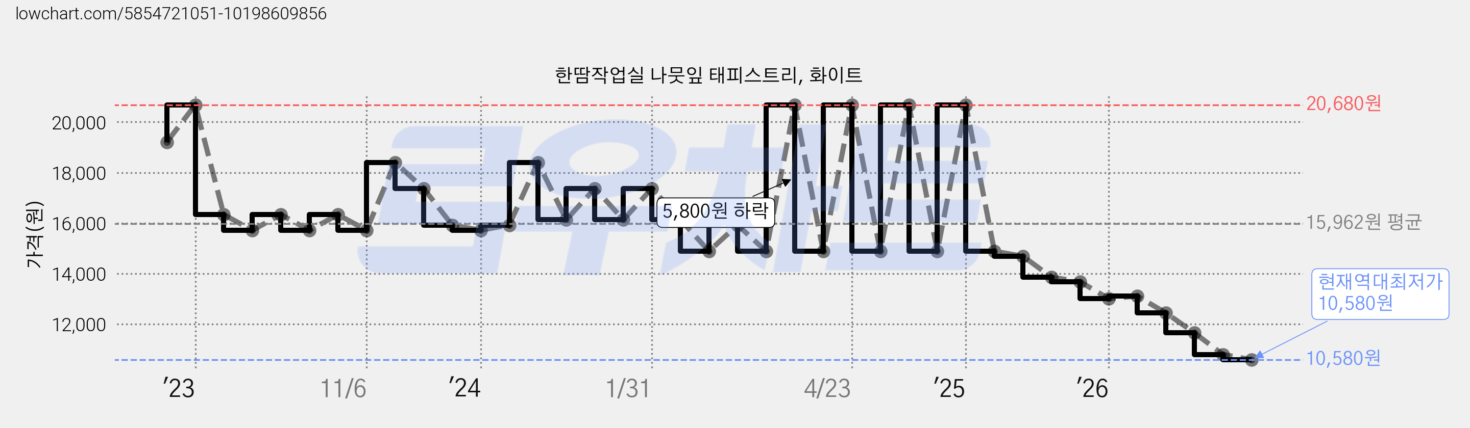한땀작업실 나뭇잎 태피스트리, 화이트 가격 변동 차트, 현재가 10,580원, 역대최저가