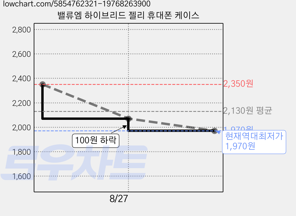 밸류엠 하이브리드 젤리 휴대폰 케이스 가격 변동 차트, 현재가 1,970원, 역대최저가
