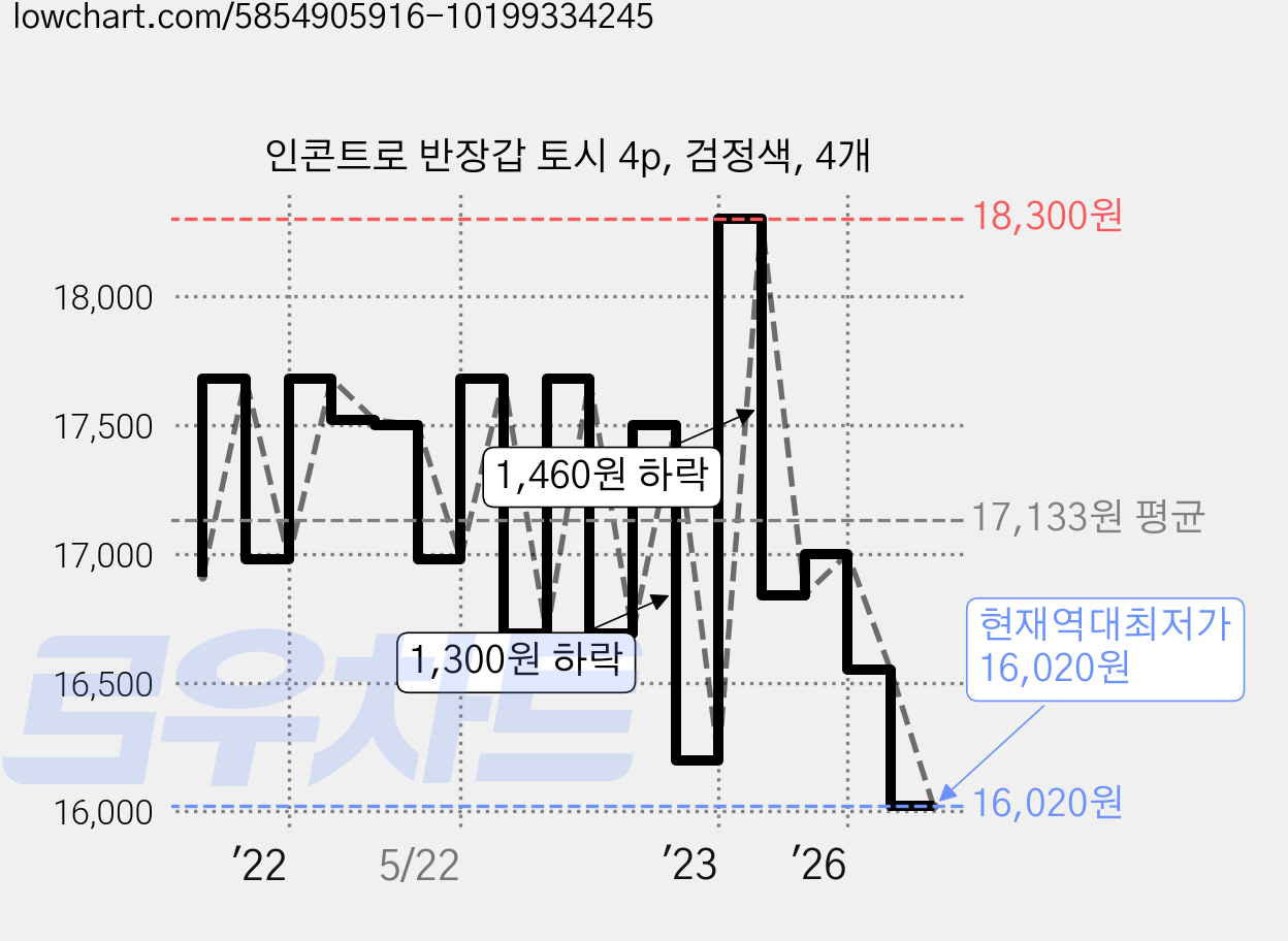인콘트로 반장갑 토시 4p, 검정색, 4개 가격 변동 차트, 현재가 16,020원, 역대최저가