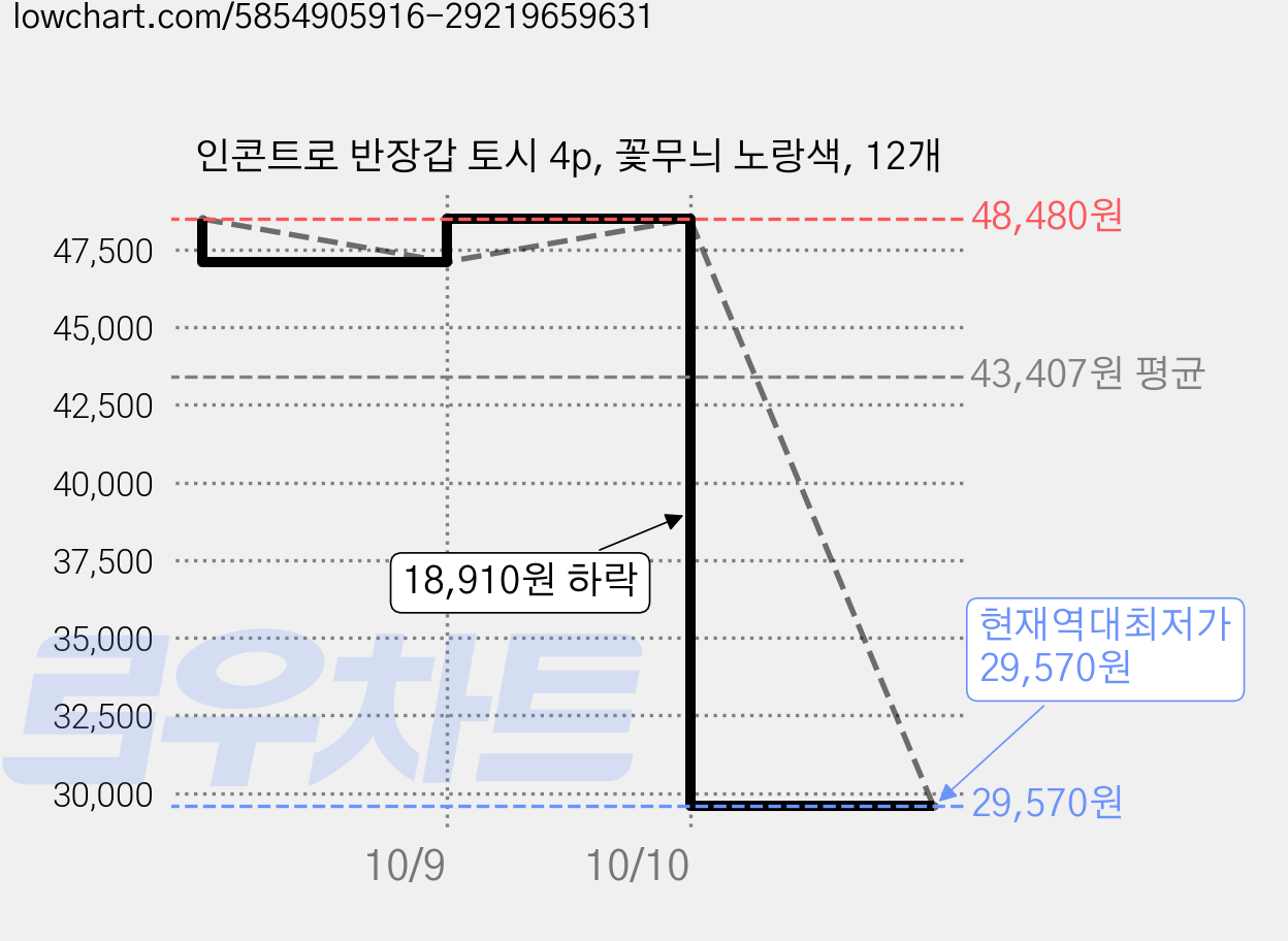 인콘트로 반장갑 토시 4p, 꽃무늬 노랑색, 12개 가격 변동 차트, 현재가 29,570원, 역대최저가