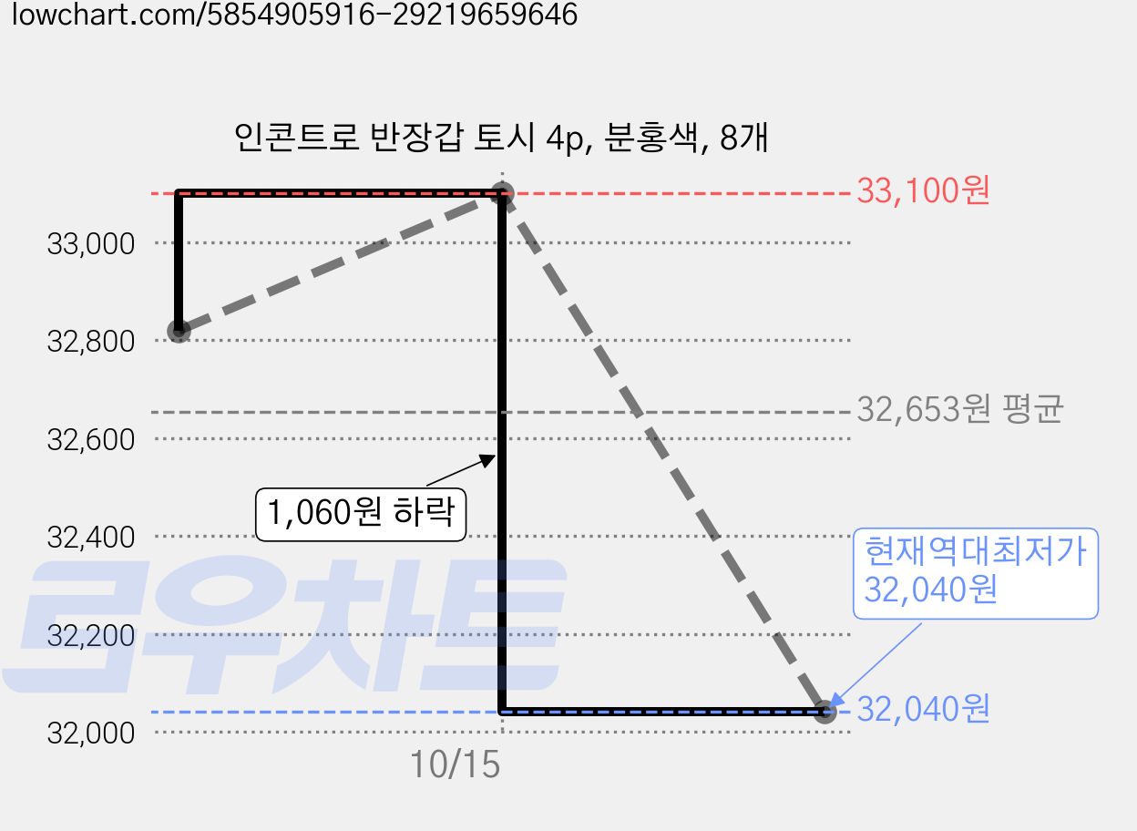 인콘트로 반장갑 토시 4p, 분홍색, 8개 가격 변동 차트, 현재가 32,040원, 역대최저가