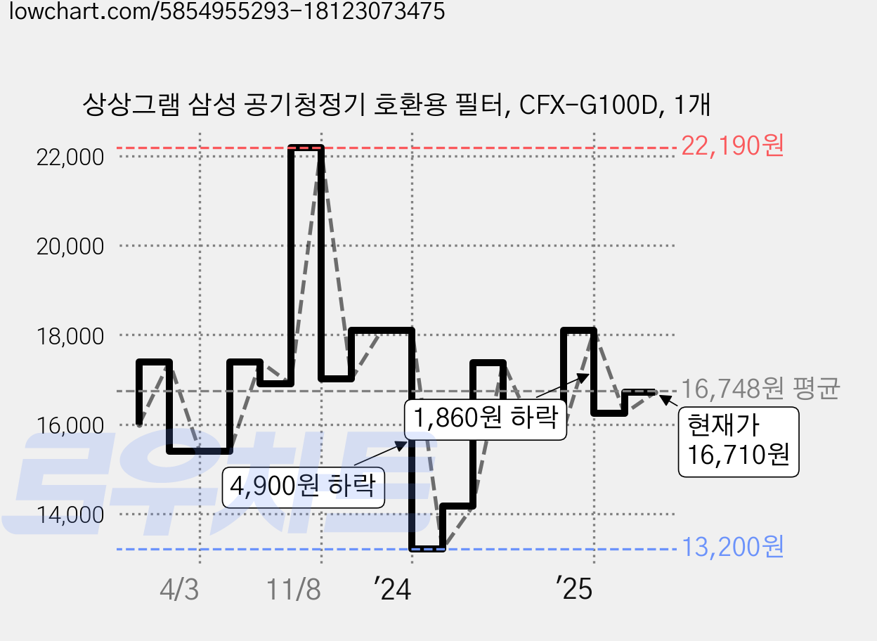 상상그램 삼성 공기청정기 호환용 필터, CFX-G100D, 1개 가격 변동 차트, 현재가 16,710원, 관측 최저가 13,200원