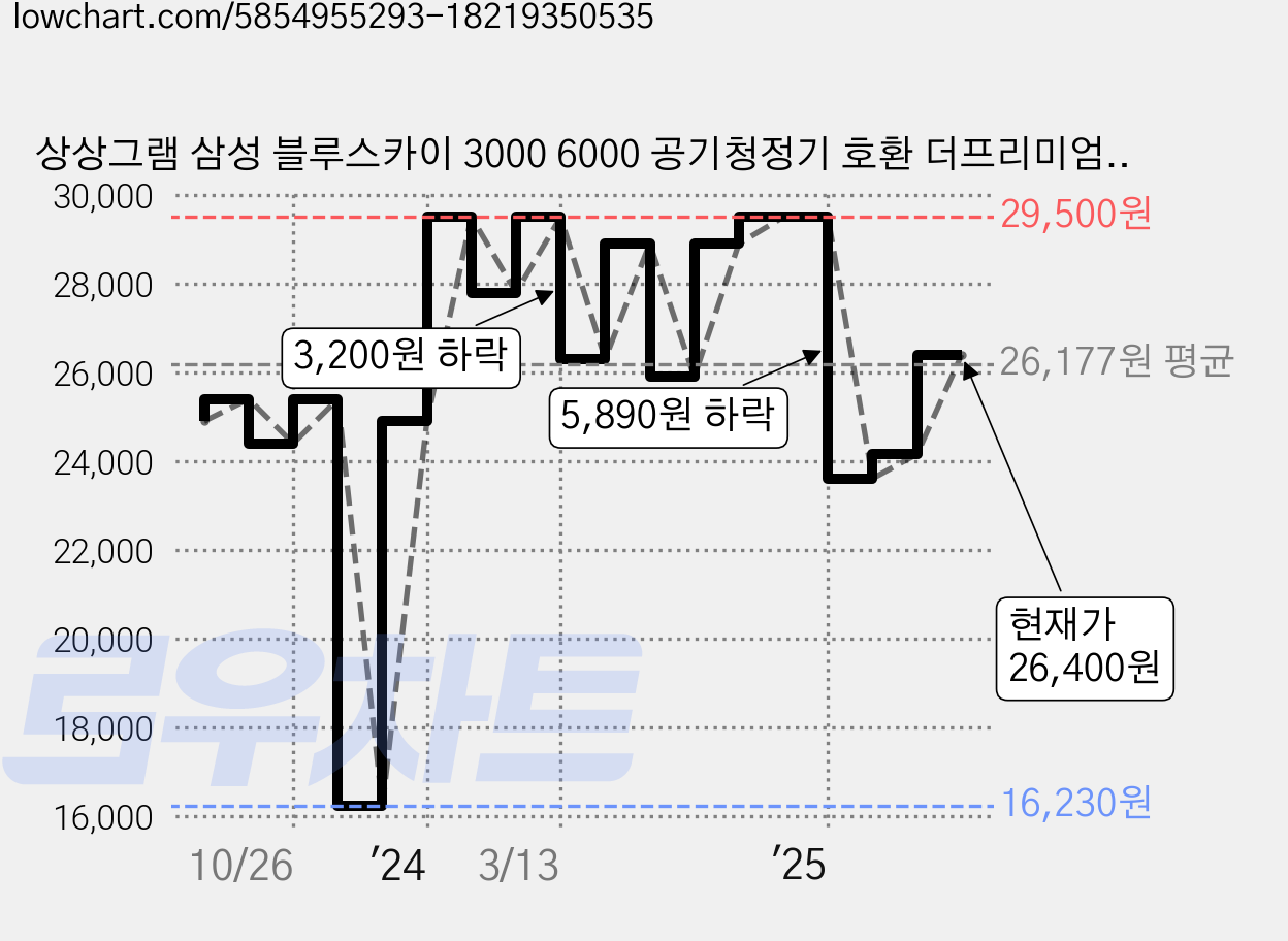 상상그램 삼성 블루스카이 3000 6000 공기청정기 호환 더프리미엄 필터, CFX-G100D(더프리미엄), 1개 가격 변동 차트, 현재가 26,400원, 관측 최저가 16,230원