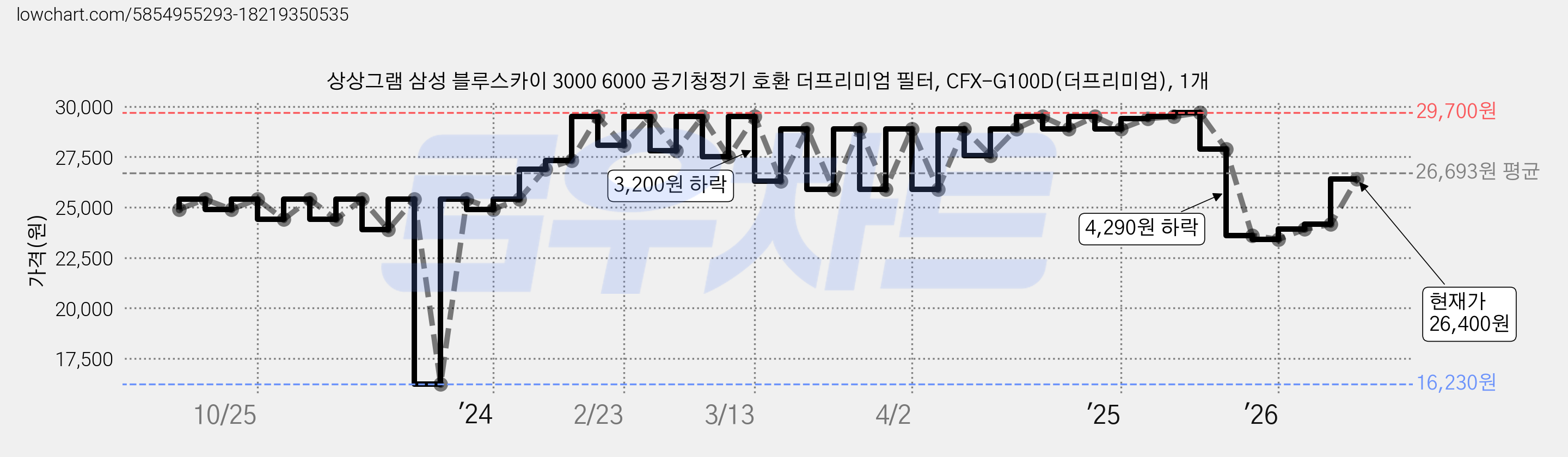 상상그램 삼성 블루스카이 3000 6000 공기청정기 호환 더프리미엄 필터, CFX-G100D(더프리미엄), 1개 가격 변동 차트, 현재가 26,400원, 관측 최저가 16,230원