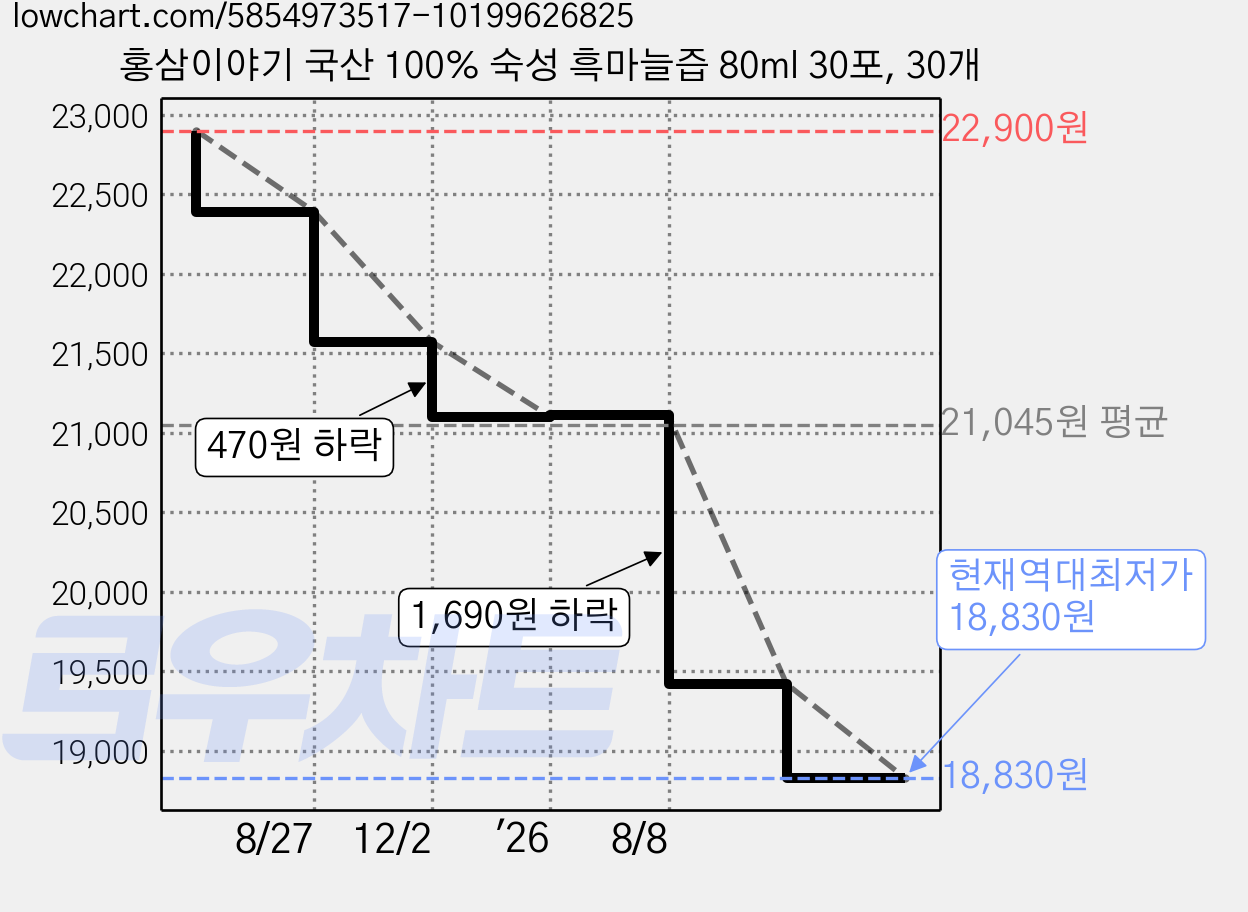 홍삼이야기 국산 100% 숙성 흑마늘즙 80ml 30포, 30개 가격 변동 차트, 현재가 18,830원, 역대최저가
