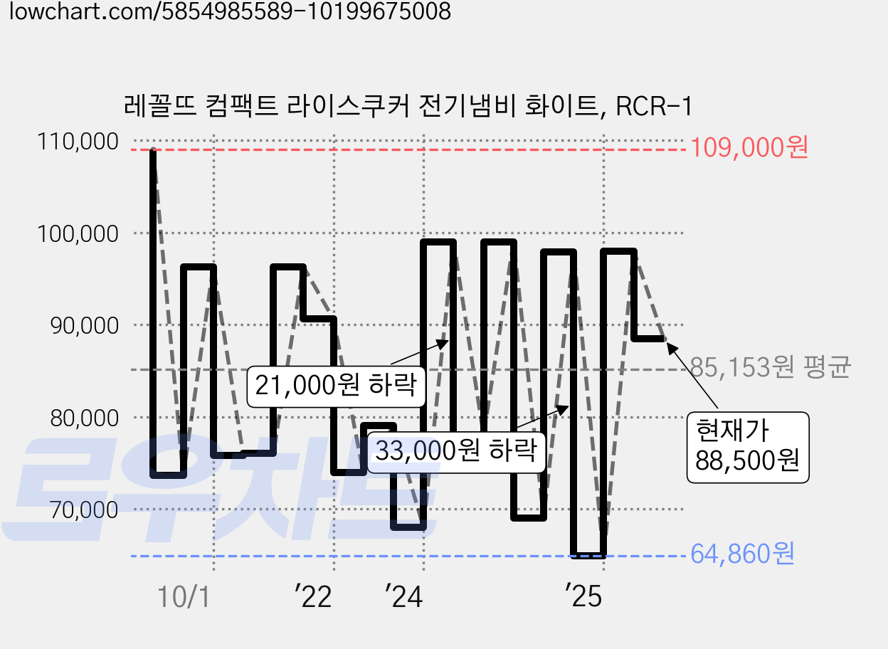 레꼴뜨 컴팩트 라이스쿠커 전기냄비 화이트, RCR-1 가격 변동 차트, 현재가 88,500원, 관측 최저가 64,860원
