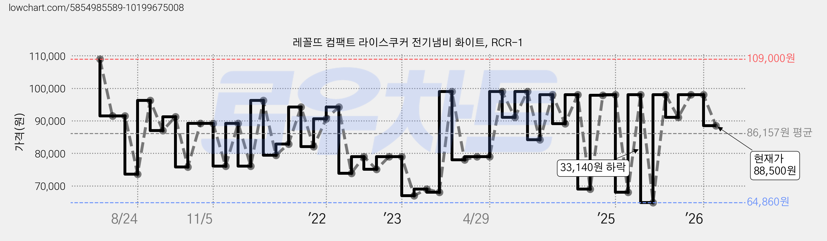 레꼴뜨 컴팩트 라이스쿠커 전기냄비 화이트, RCR-1 가격 변동 차트, 현재가 88,500원, 관측 최저가 64,860원