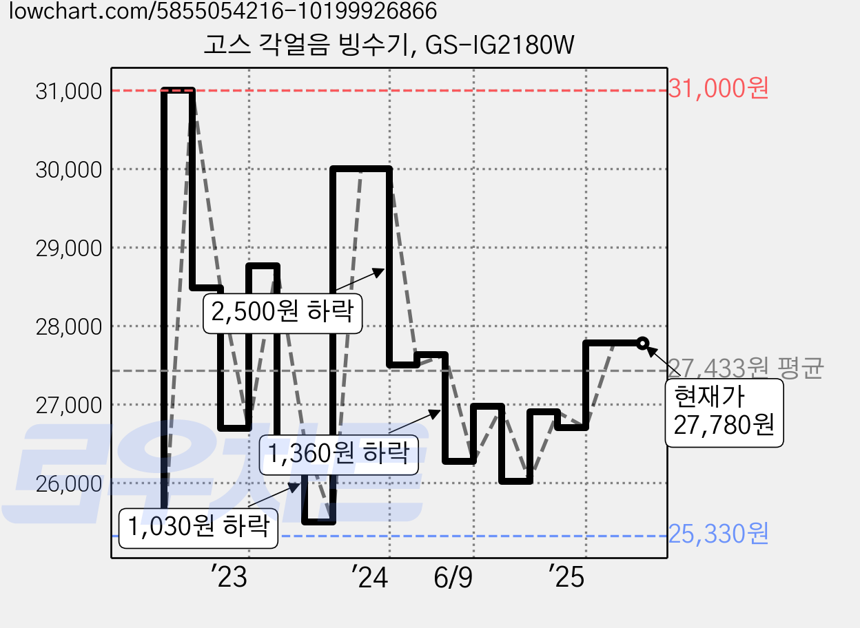 고스 각얼음 빙수기, GS-IG2180W 가격 변동 차트, 현재가 27,780원, 관측 최저가 25,040원