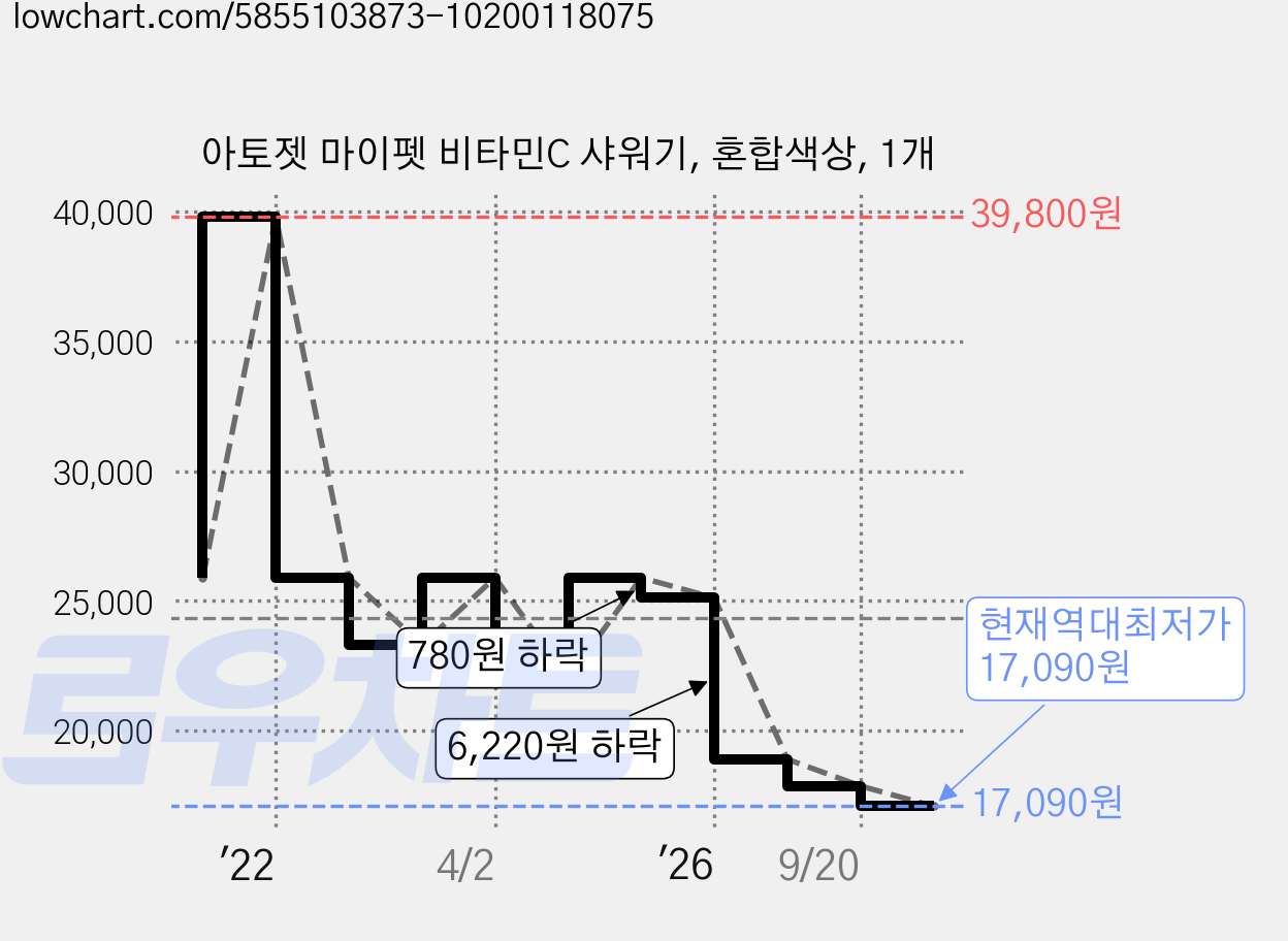 아토젯 마이펫 비타민C 샤워기, 혼합색상, 1개 가격 변동 차트, 현재가 17,090원, 역대최저가