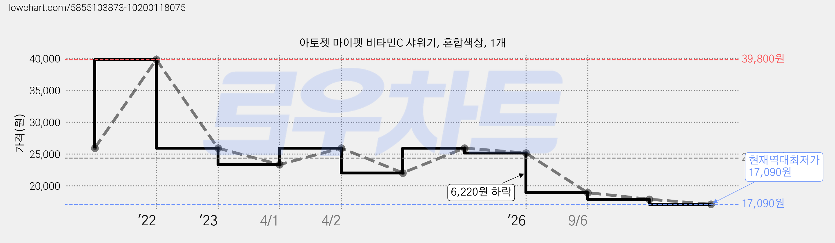 아토젯 마이펫 비타민C 샤워기, 혼합색상, 1개 가격 변동 차트, 현재가 17,090원, 역대최저가