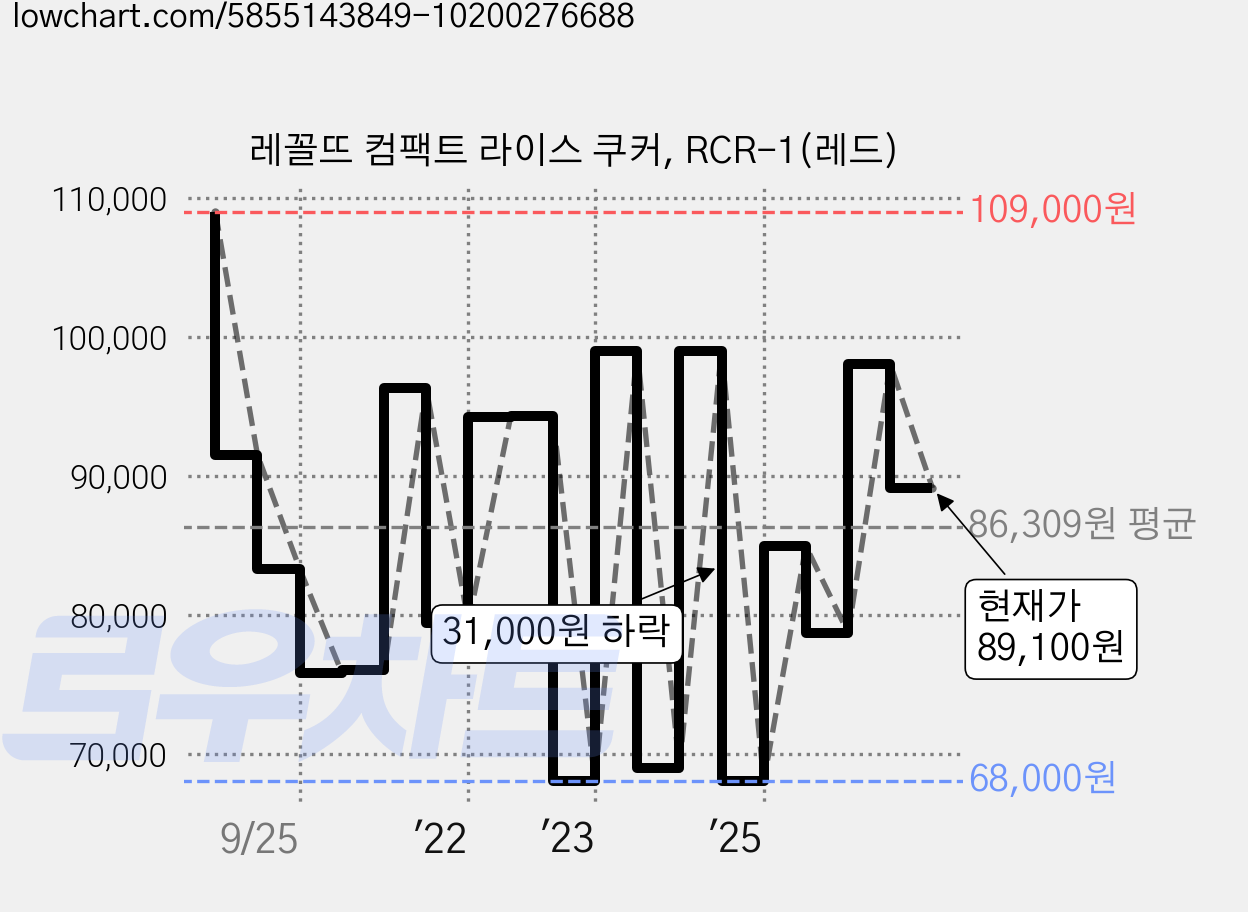 레꼴뜨 컴팩트 라이스 쿠커, RCR-1(레드) 가격 변동 차트, 현재가 89,100원, 관측 최저가 68,000원