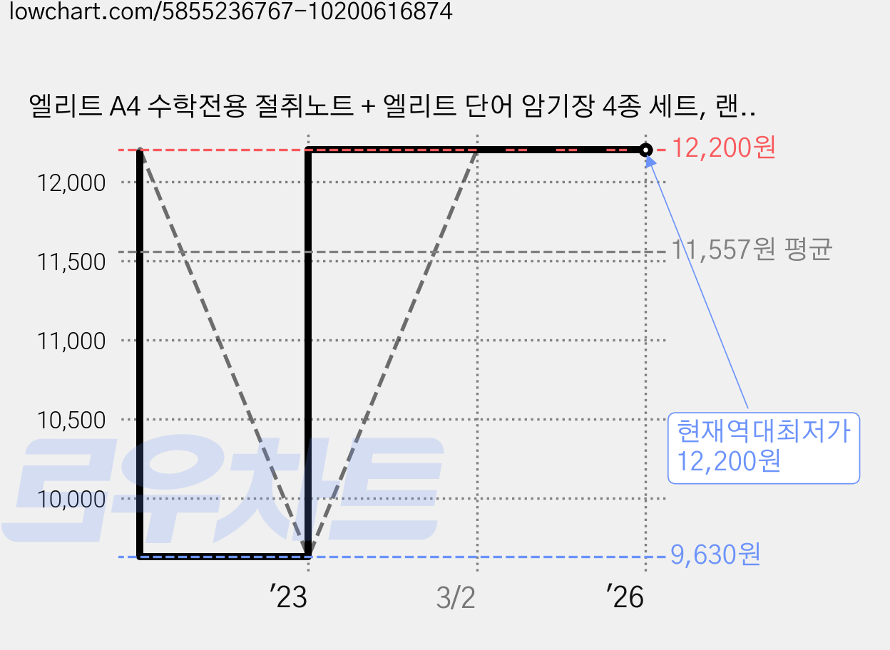 엘리트 A4 수학전용 절취노트 + 엘리트 단어 암기장 4종 세트, 랜덤발송(수학노트), 혼합색상(암기장), 1세트 가격 변동 차트, 현재가 12,200원, 역대최저가