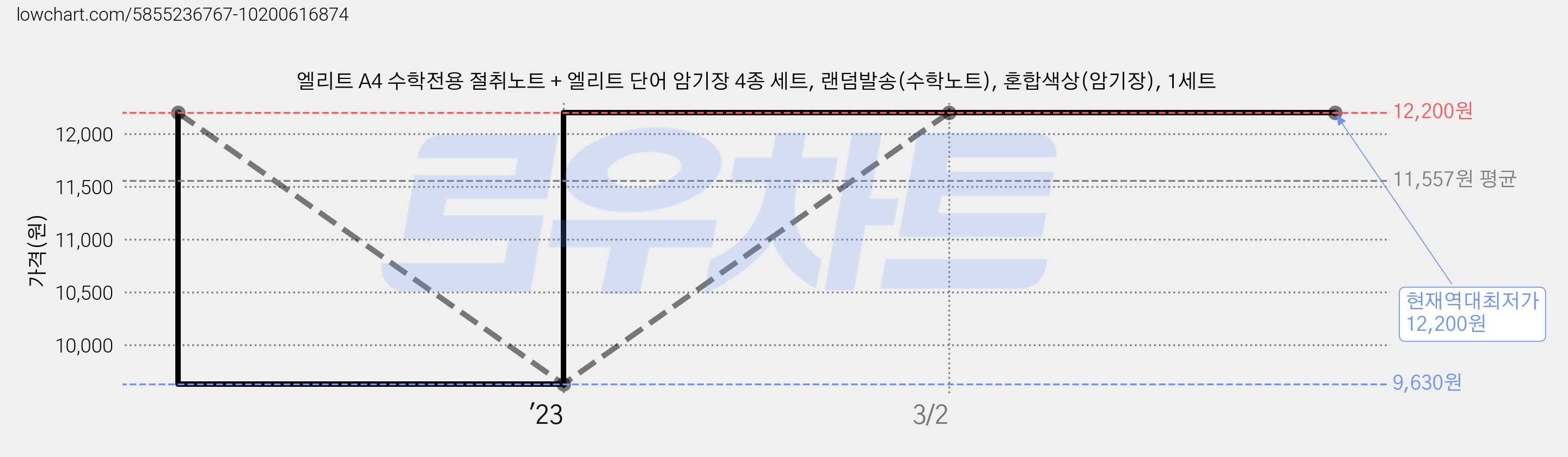 엘리트 A4 수학전용 절취노트 + 엘리트 단어 암기장 4종 세트, 랜덤발송(수학노트), 혼합색상(암기장), 1세트 가격 변동 차트, 현재가 12,200원, 역대최저가