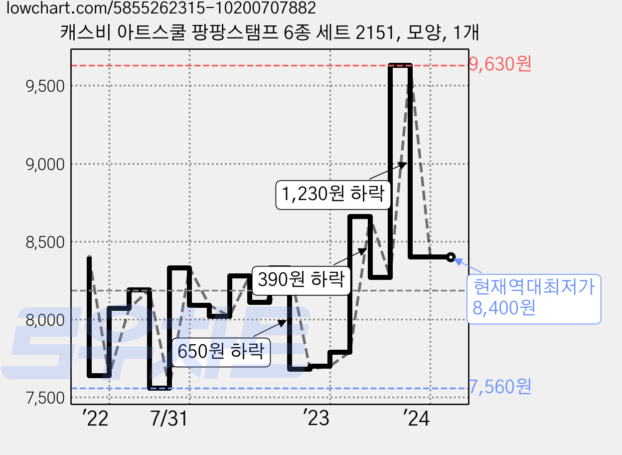 캐스비 아트스쿨 팡팡스탬프 6종 세트 2151, 모양, 1개 가격 변동 차트, 현재가 8,400원, 역대최저가