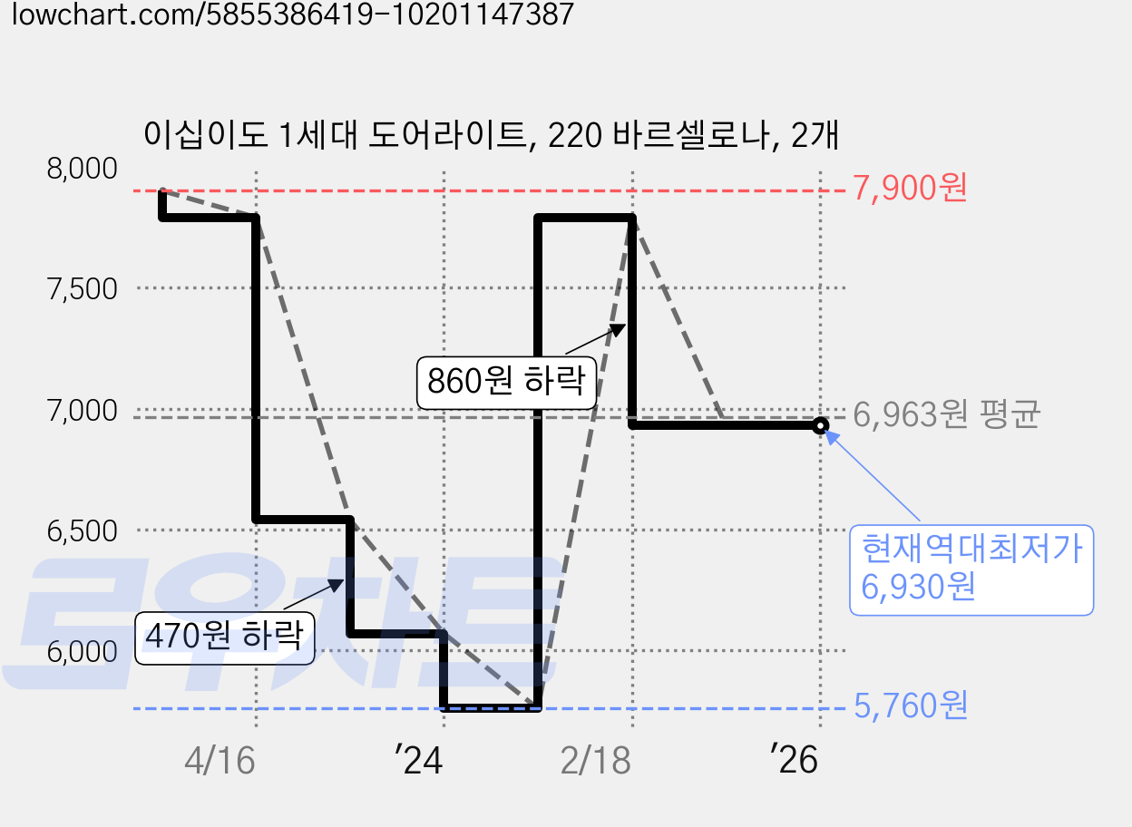 이십이도 1세대 도어라이트, 220 바르셀로나, 2개 가격 변동 차트, 현재가 6,930원, 역대최저가