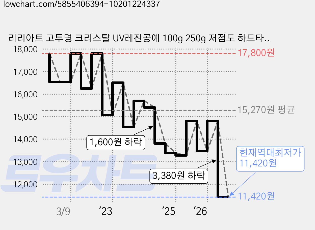 리리아트 고투명 크리스탈 UV레진공예 100g 250g 저점도 하드타입, 1개 가격 변동 차트, 현재가 11,420원, 역대최저가