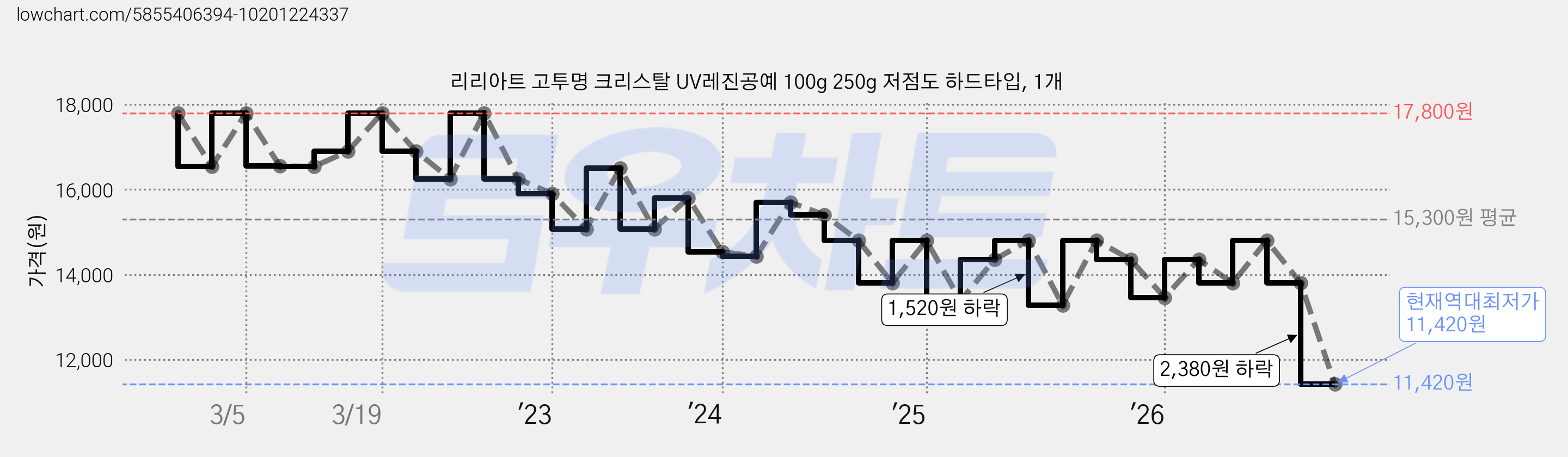 리리아트 고투명 크리스탈 UV레진공예 100g 250g 저점도 하드타입, 1개 가격 변동 차트, 현재가 11,420원, 역대최저가