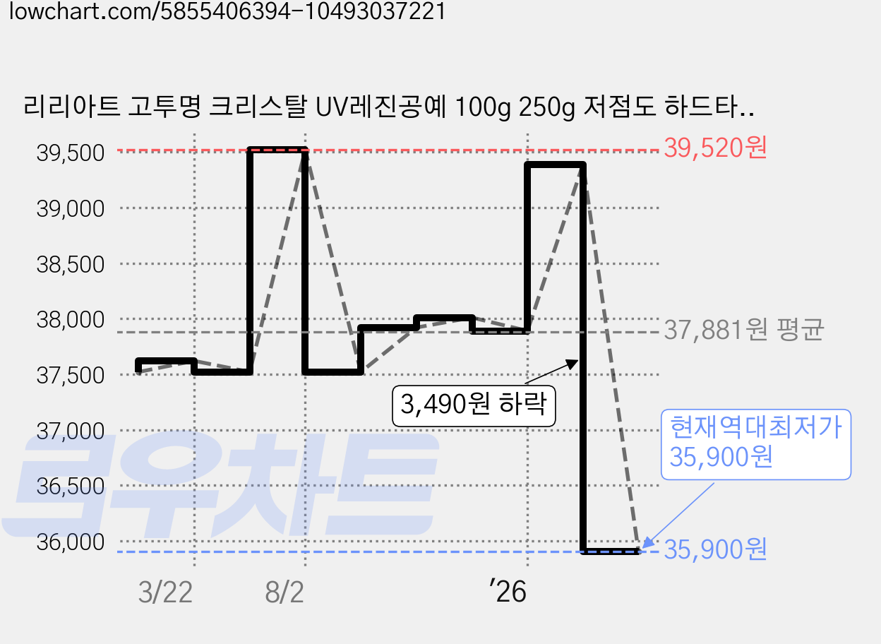 리리아트 고투명 크리스탈 UV레진공예 100g 250g 저점도 하드타입, 3개 가격 변동 차트, 현재가 35,900원, 역대최저가