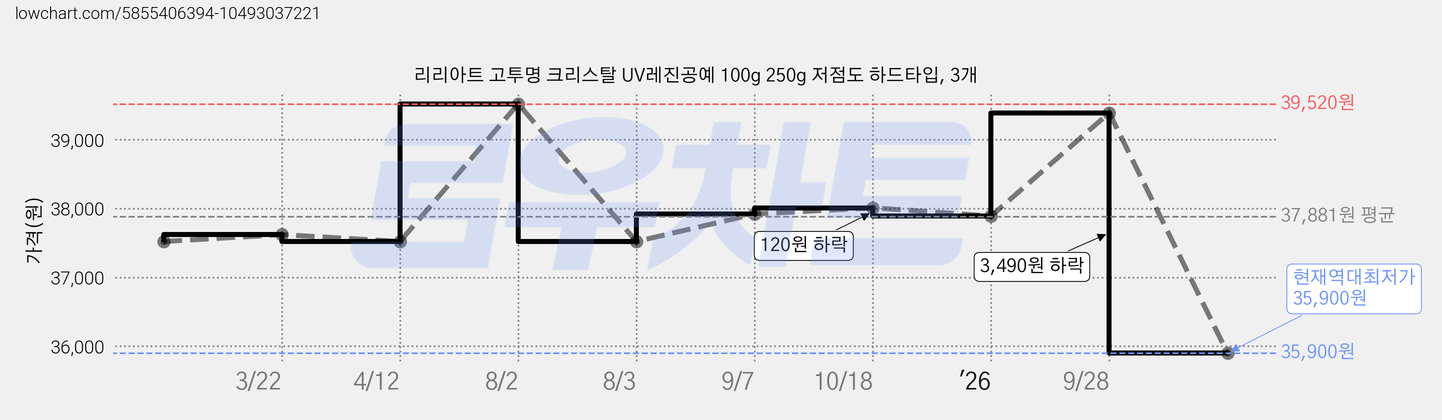 리리아트 고투명 크리스탈 UV레진공예 100g 250g 저점도 하드타입, 3개 가격 변동 차트, 현재가 35,900원, 역대최저가