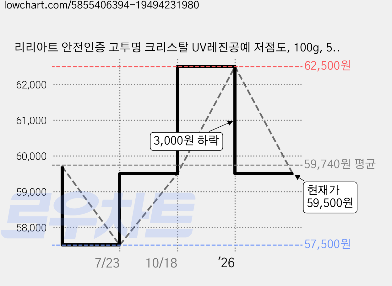 리리아트 안전인증 고투명 크리스탈 UV레진공예 저점도, 100g, 5개 가격 변동 차트, 현재가 59,500원, 관측 최저가 57,500원