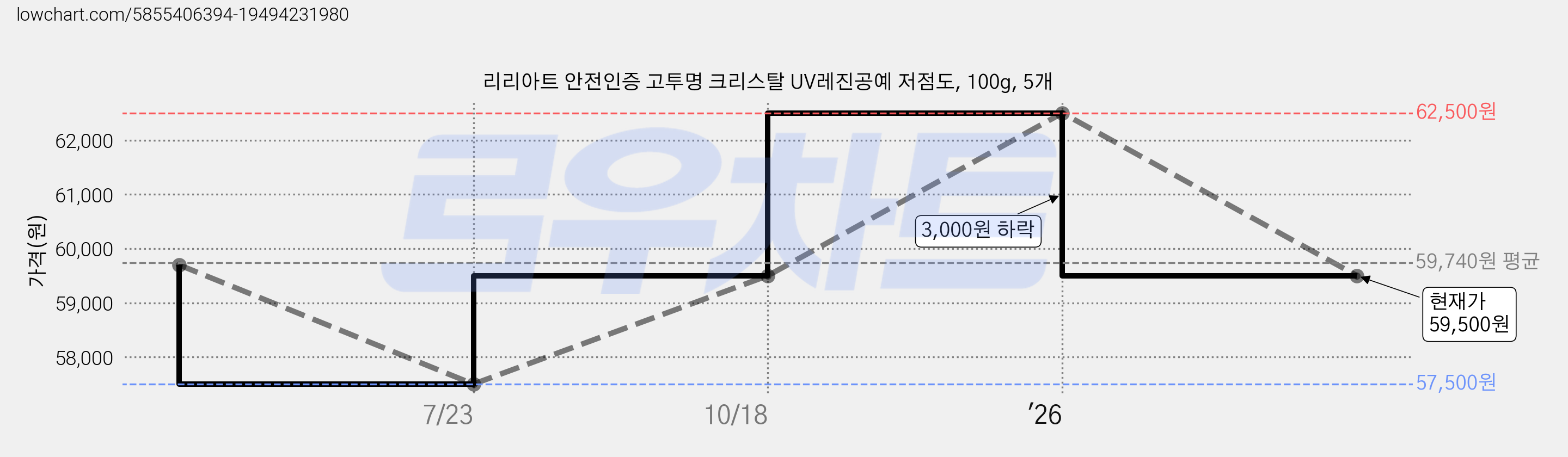 리리아트 안전인증 고투명 크리스탈 UV레진공예 저점도, 100g, 5개 가격 변동 차트, 현재가 59,500원, 관측 최저가 57,500원