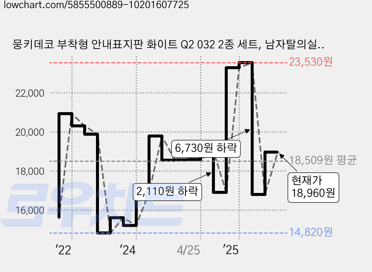 뭉키데코 부착형 안내표지판 화이트 Q2 032 2종 세트, 남자탈의실, 여자탈의실, 1세트 가격 변동 차트, 현재가 18,960원, 관측 최저가 14,820원
