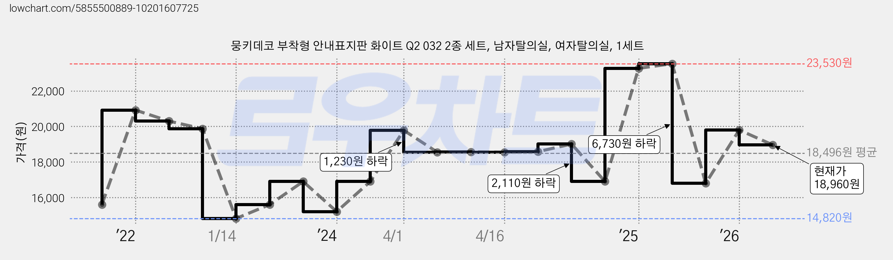뭉키데코 부착형 안내표지판 화이트 Q2 032 2종 세트, 남자탈의실, 여자탈의실, 1세트 가격 변동 차트, 현재가 18,960원, 관측 최저가 14,820원
