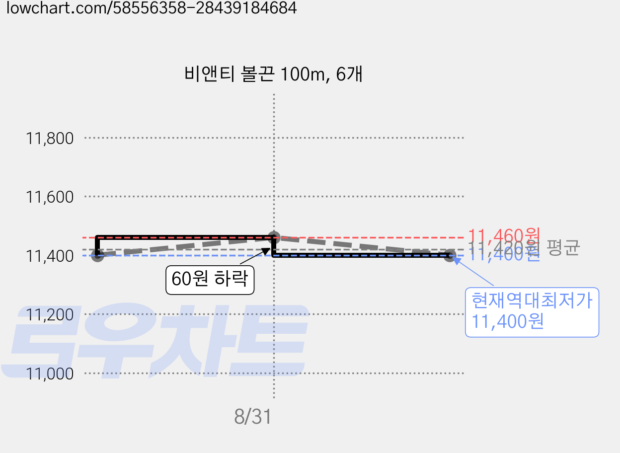 비앤티 볼끈 100m, 6개 가격 변동 차트, 현재가 11,400원, 역대최저가
