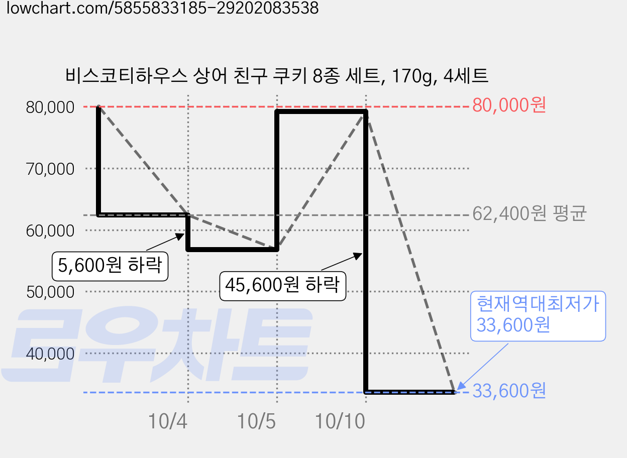 비스코티하우스 상어 친구 쿠키 8종 세트, 170g, 4세트 가격 변동 차트, 현재가 33,600원, 역대최저가