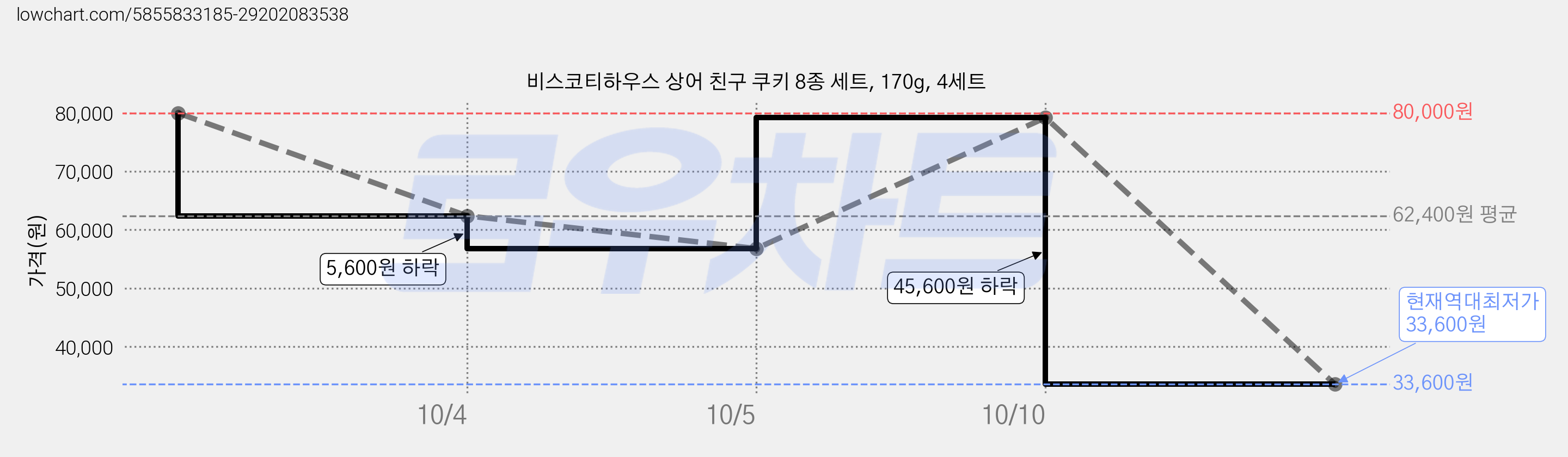 비스코티하우스 상어 친구 쿠키 8종 세트, 170g, 4세트 가격 변동 차트, 현재가 33,600원, 역대최저가