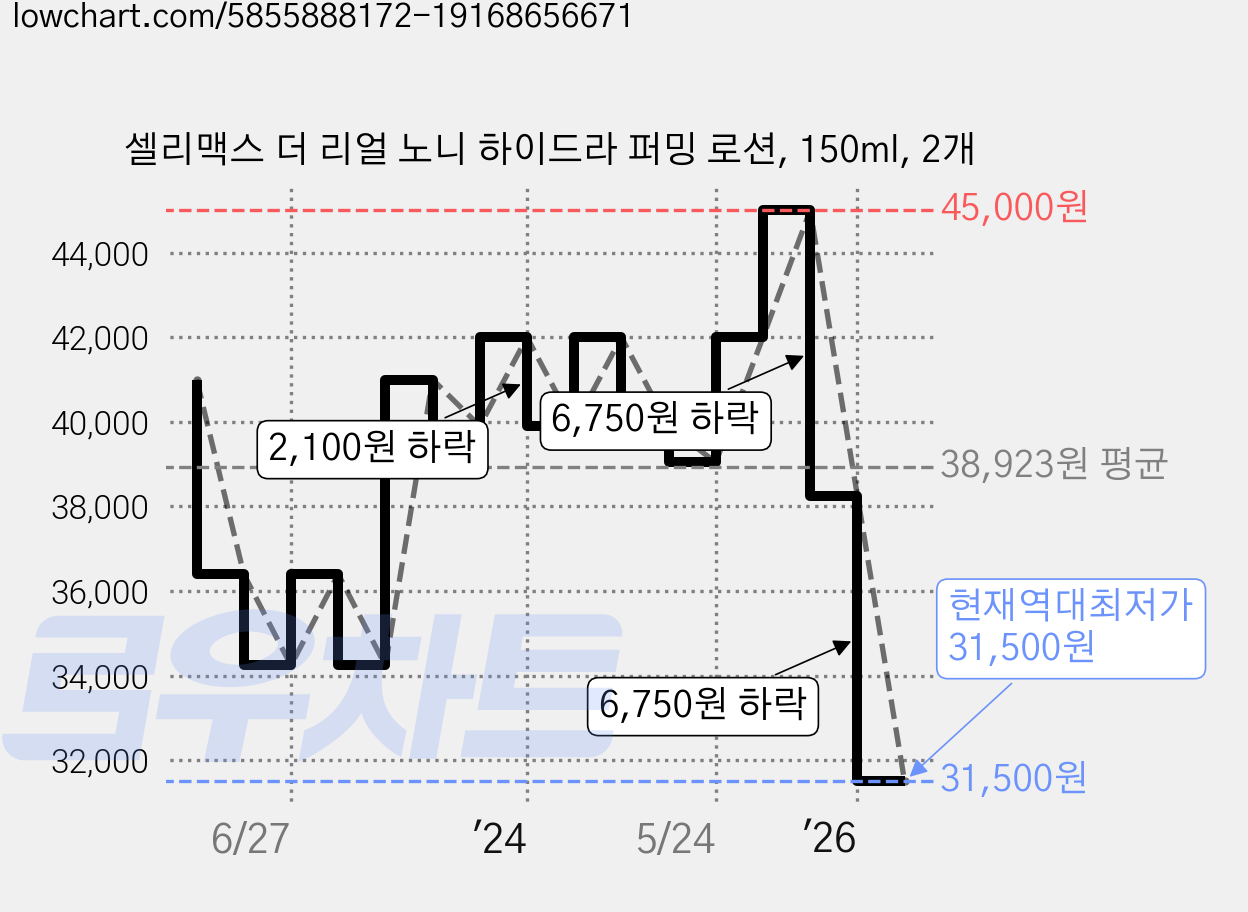 셀리맥스 더 리얼 노니 하이드라 퍼밍 로션, 150ml, 2개 가격 변동 차트, 현재가 31,500원, 역대최저가