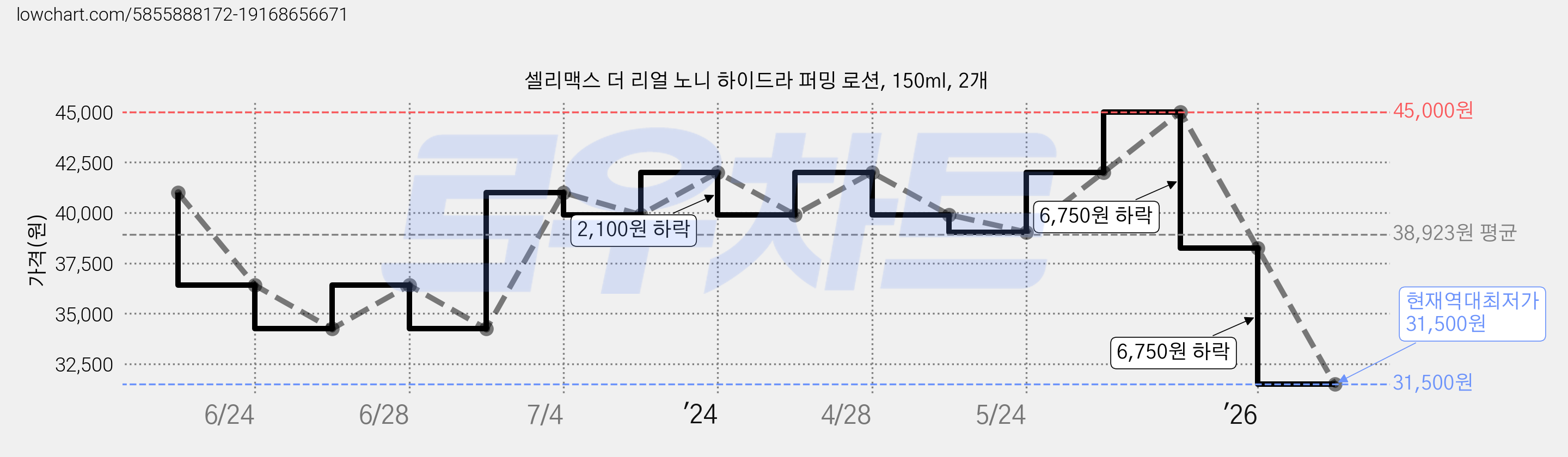 셀리맥스 더 리얼 노니 하이드라 퍼밍 로션, 150ml, 2개 가격 변동 차트, 현재가 31,500원, 역대최저가