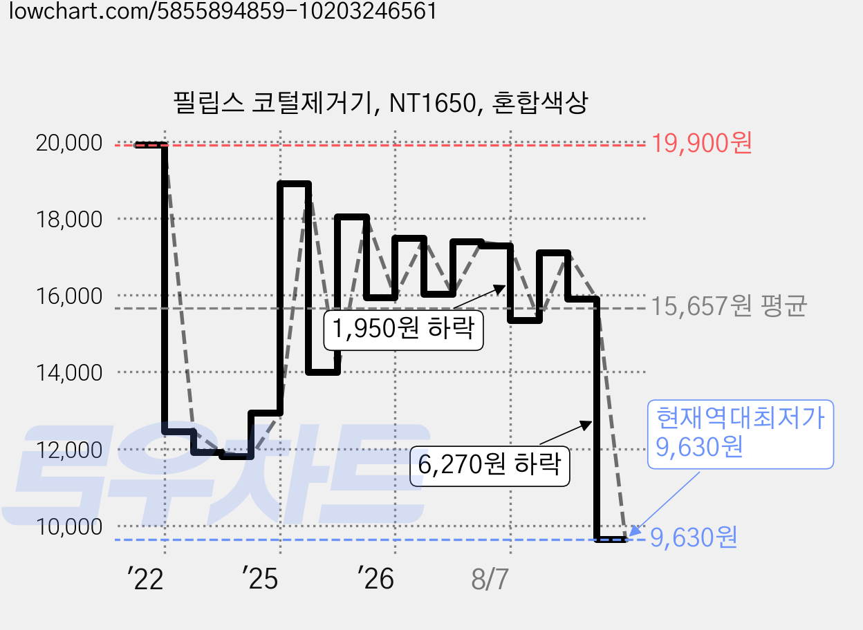 필립스 코털제거기, NT1650, 혼합색상 가격 변동 차트, 현재가 9,630원, 역대최저가