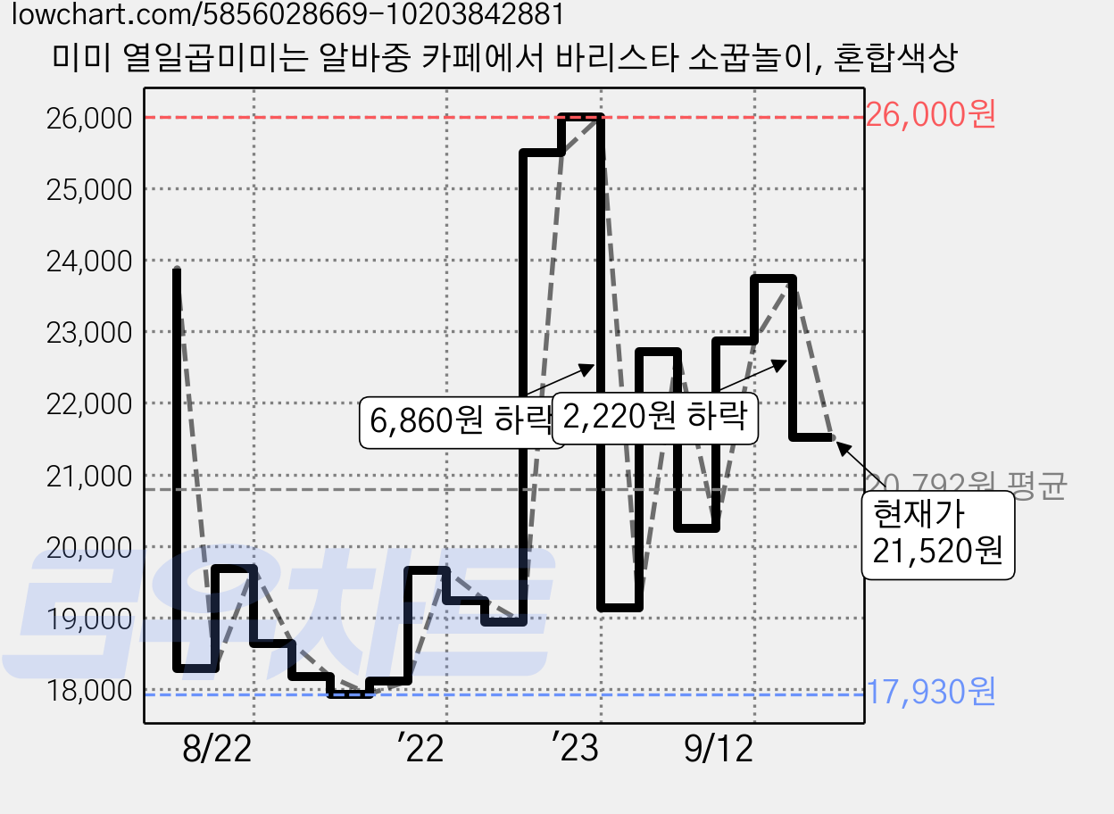 미미 열일곱미미는 알바중 카페에서 바리스타 소꿉놀이, 혼합색상 가격 변동 차트, 현재가 21,520원, 관측 최저가 17,780원