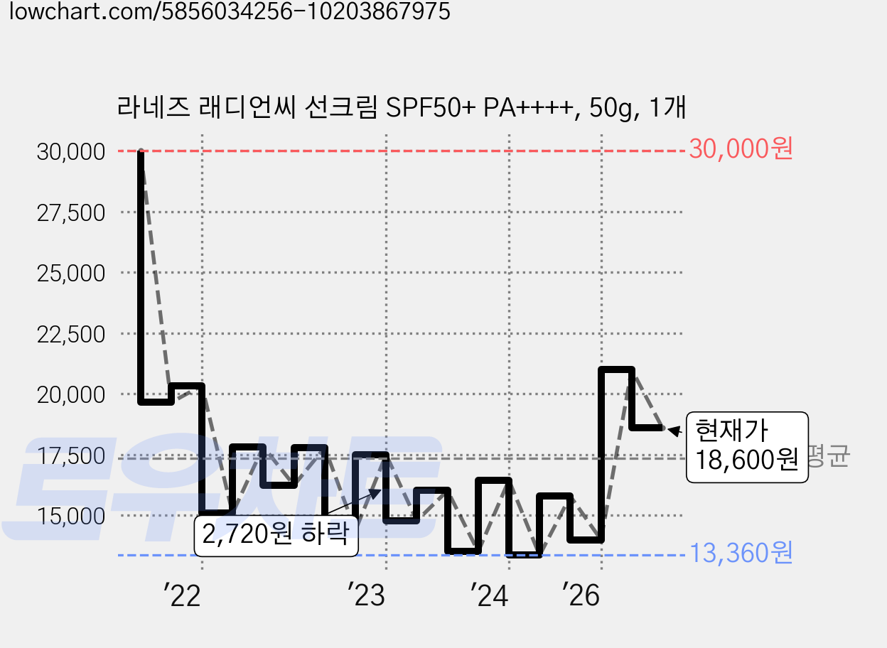 라네즈 래디언씨 선크림 SPF50+ PA++++, 50g, 1개 가격 변동 차트, 현재가 18,600원, 관측 최저가 11,920원
