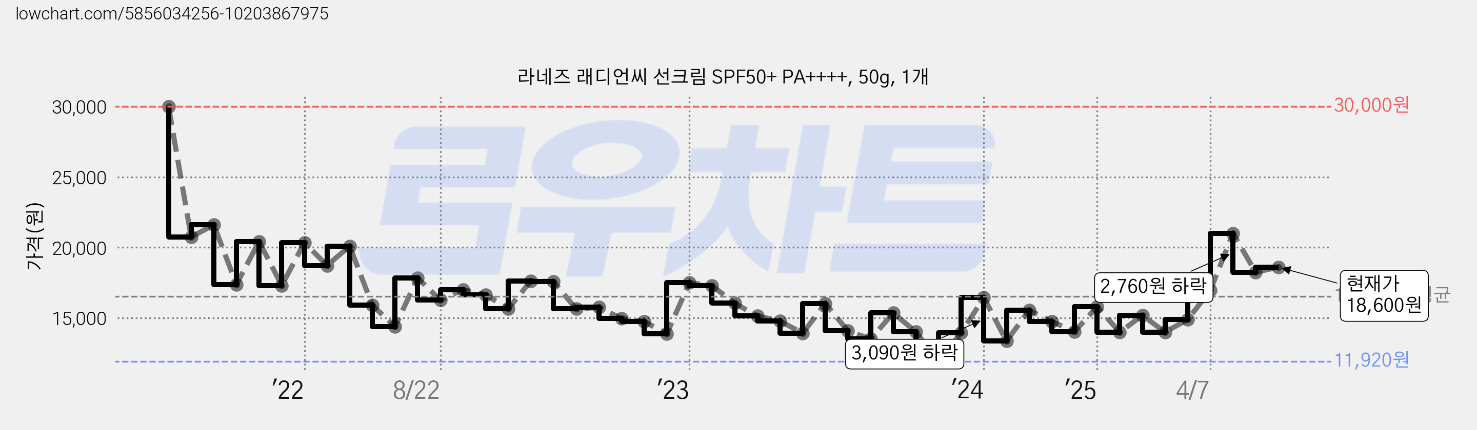 라네즈 래디언씨 선크림 SPF50+ PA++++, 50g, 1개 가격 변동 차트, 현재가 18,600원, 관측 최저가 11,920원