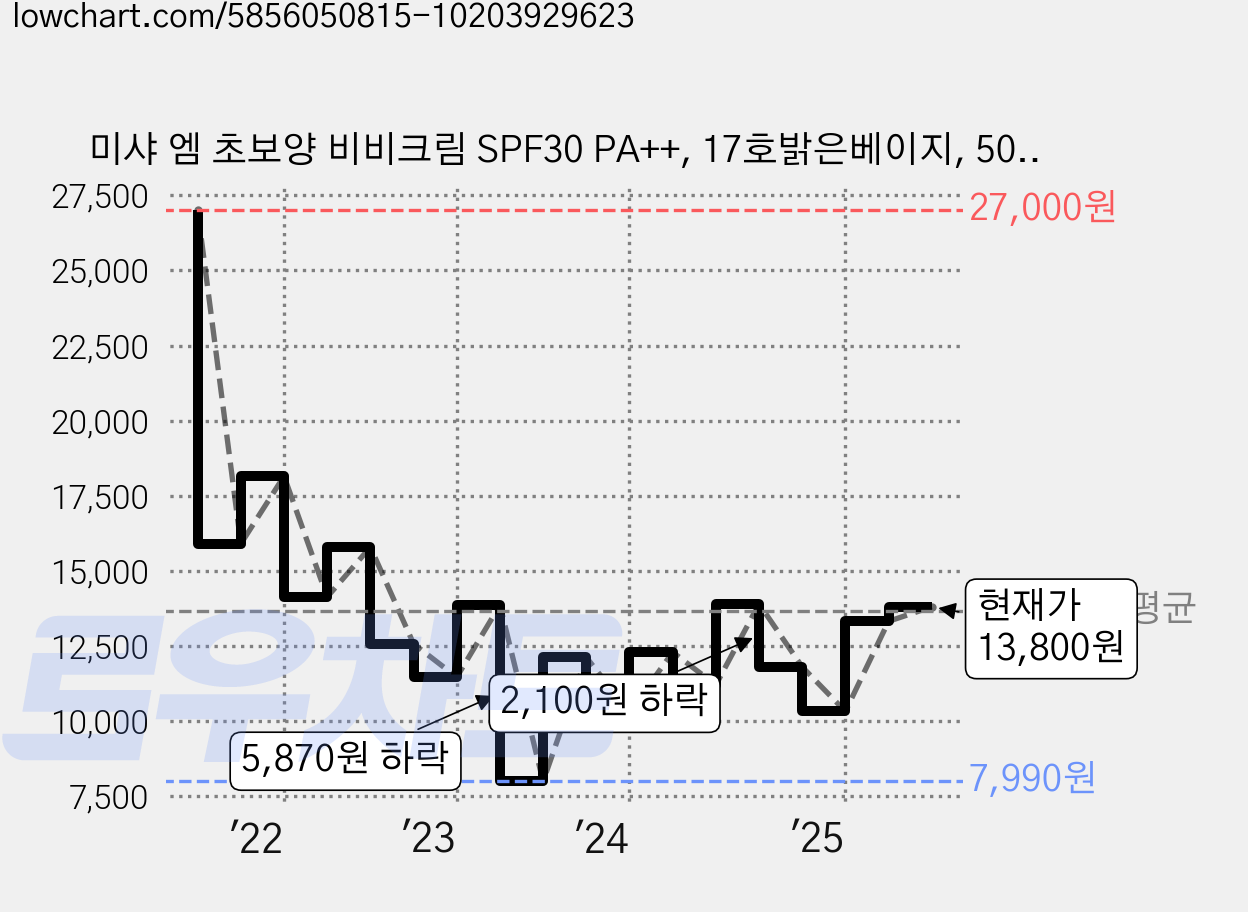 미샤 엠 초보양 비비크림 SPF30 PA++, 17호밝은베이지, 50ml, 1개 가격 변동 차트, 현재가 13,800원, 관측 최저가 7,990원