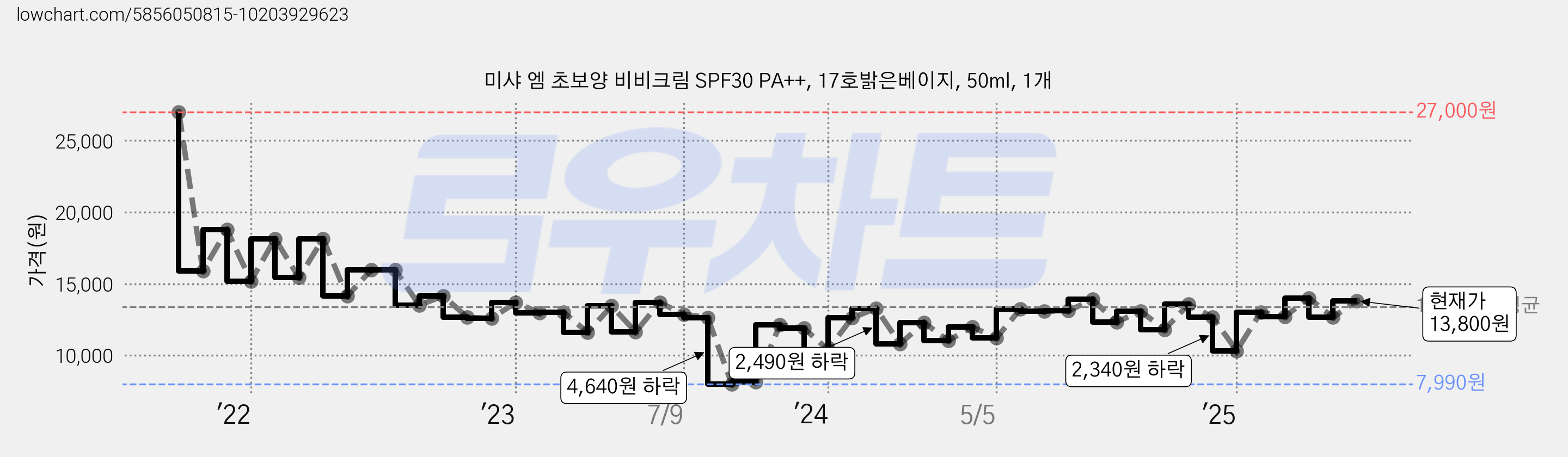 미샤 엠 초보양 비비크림 SPF30 PA++, 17호밝은베이지, 50ml, 1개 가격 변동 차트, 현재가 13,800원, 관측 최저가 7,990원