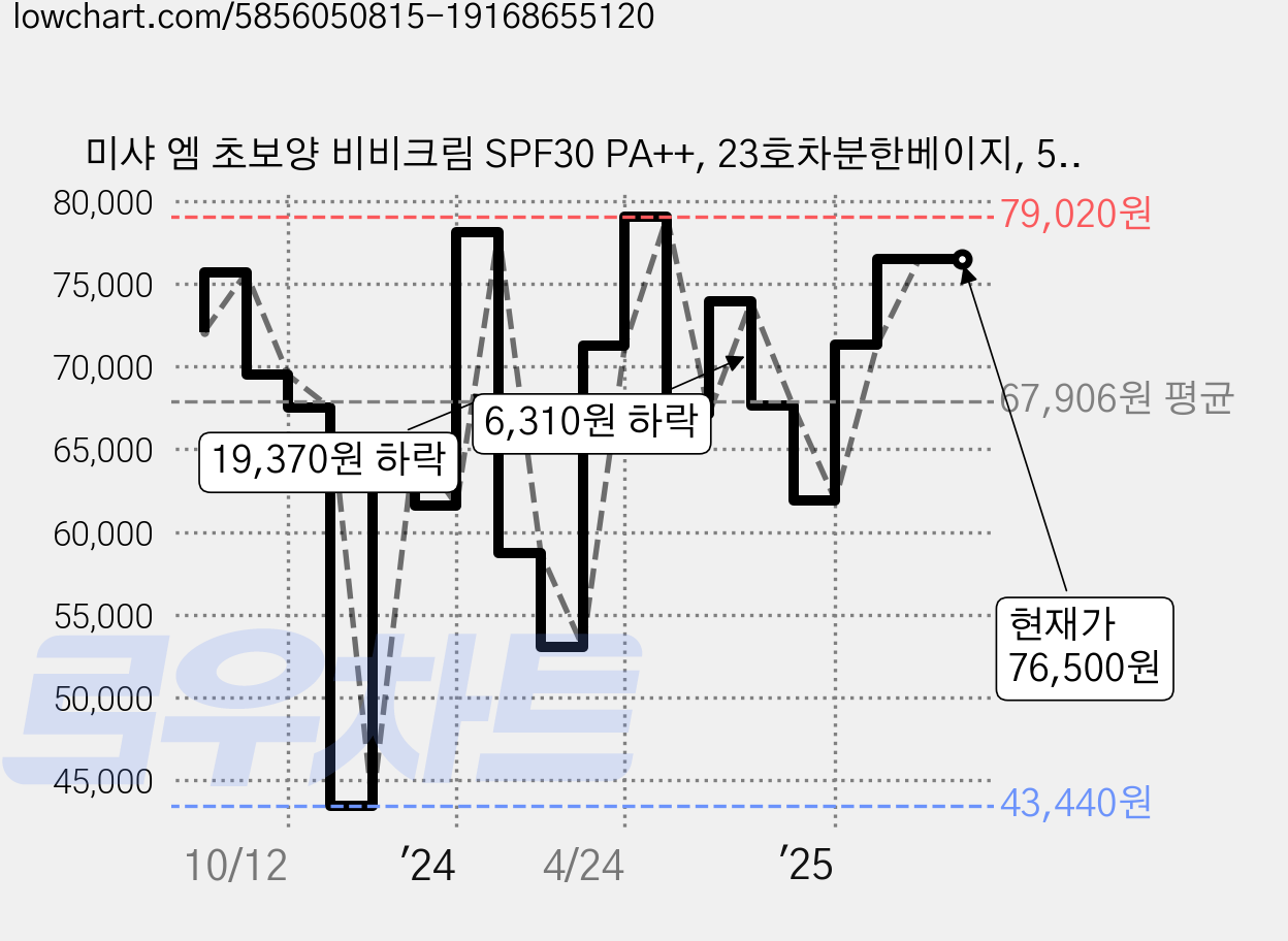 미샤 엠 초보양 비비크림 SPF30 PA++, 23호차분한베이지, 50ml, 6개 가격 변동 차트, 현재가 76,500원, 관측 최저가 43,440원