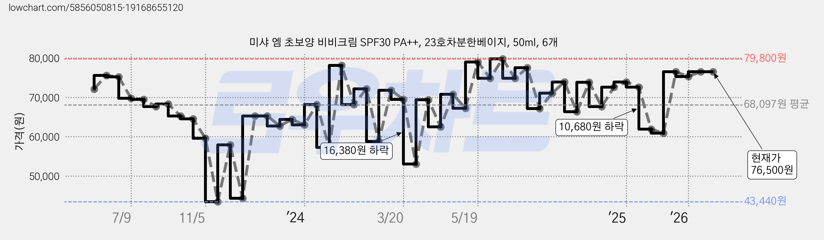 미샤 엠 초보양 비비크림 SPF30 PA++, 23호차분한베이지, 50ml, 6개 가격 변동 차트, 현재가 76,500원, 관측 최저가 43,440원