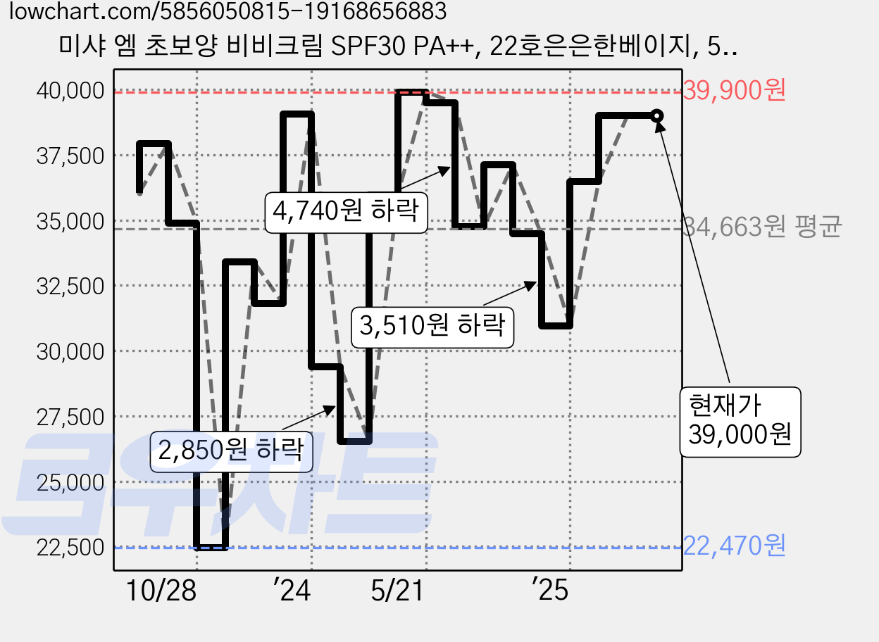 미샤 엠 초보양 비비크림 SPF30 PA++, 22호은은한베이지, 50ml, 3개 가격 변동 차트, 현재가 39,000원, 관측 최저가 22,470원