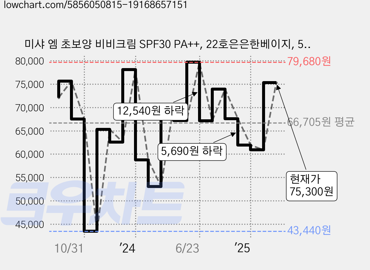 미샤 엠 초보양 비비크림 SPF30 PA++, 22호은은한베이지, 50ml, 6개 가격 변동 차트, 현재가 75,300원, 관측 최저가 43,440원