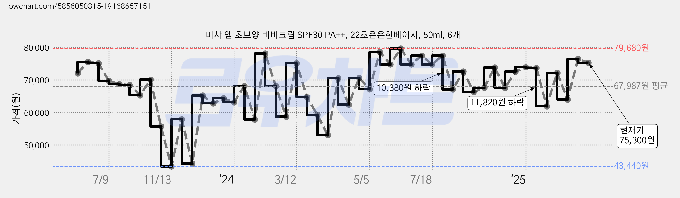 미샤 엠 초보양 비비크림 SPF30 PA++, 22호은은한베이지, 50ml, 6개 가격 변동 차트, 현재가 75,300원, 관측 최저가 43,440원