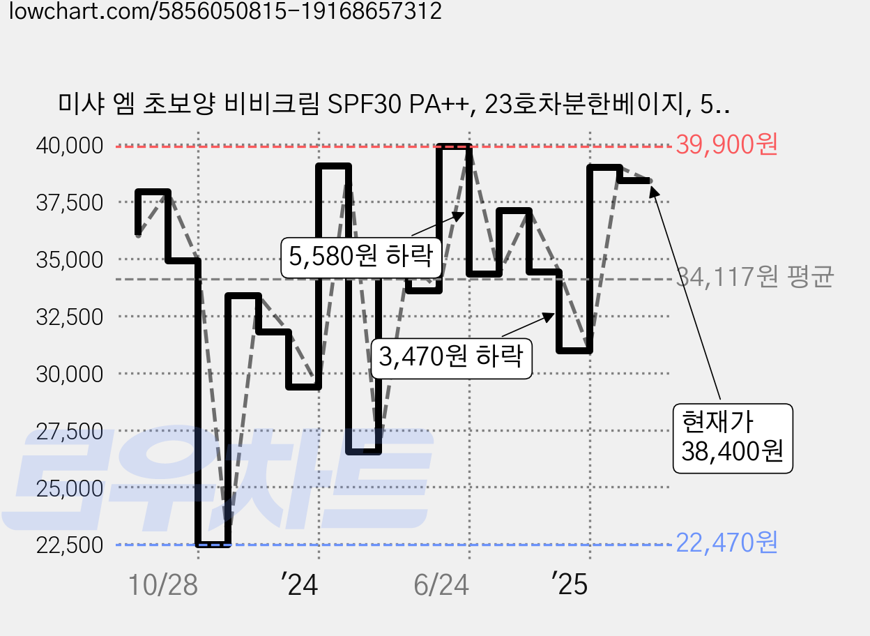 미샤 엠 초보양 비비크림 SPF30 PA++, 23호차분한베이지, 50ml, 3개 가격 변동 차트, 현재가 38,400원, 관측 최저가 22,470원