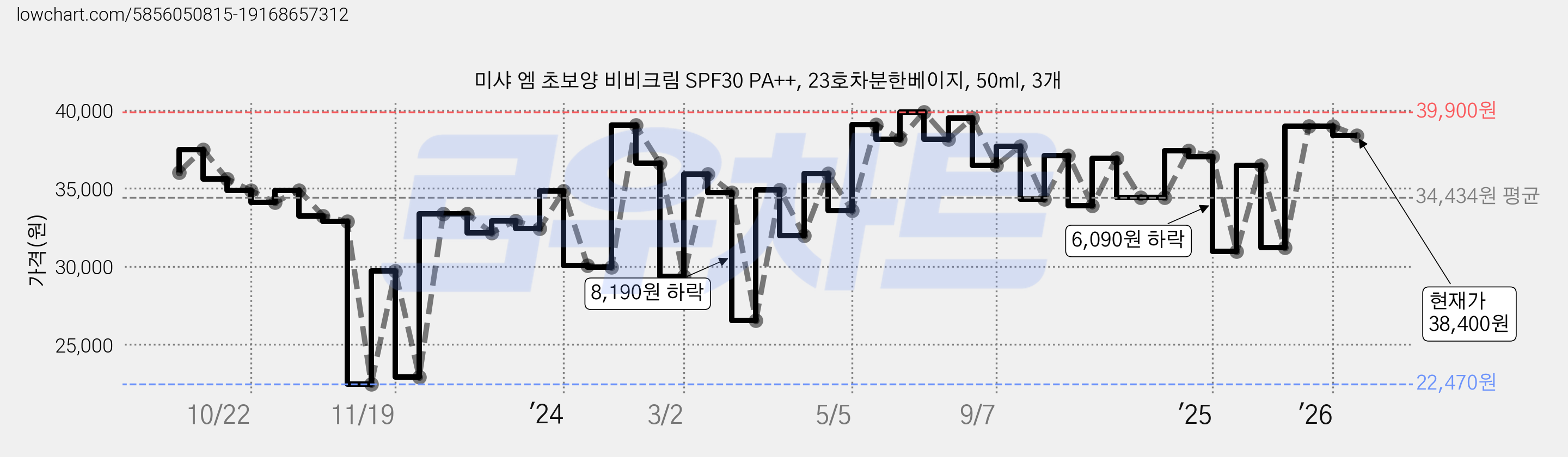 미샤 엠 초보양 비비크림 SPF30 PA++, 23호차분한베이지, 50ml, 3개 가격 변동 차트, 현재가 38,400원, 관측 최저가 22,470원
